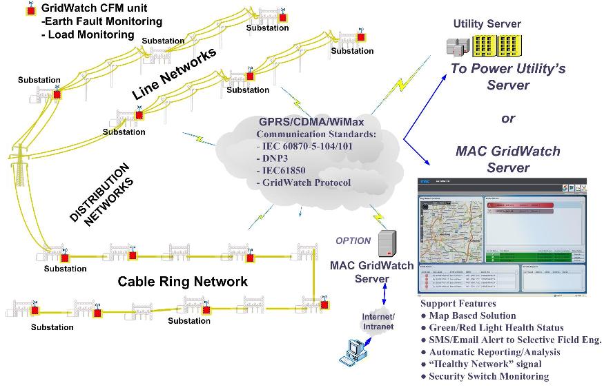 GridWatch Network Overview