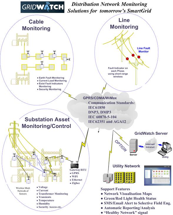 Overview of GRIDWatch Architecture