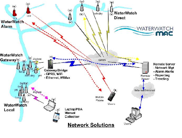 Overview of WaterWatch deployment